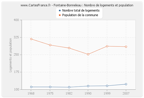 Fontaine-Bonneleau : Nombre de logements et population