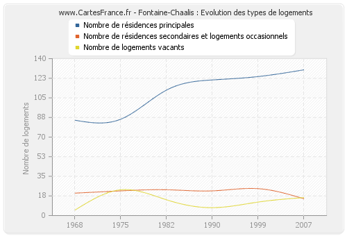 Fontaine-Chaalis : Evolution des types de logements