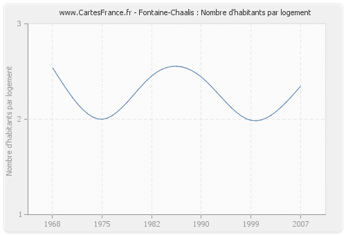 Fontaine-Chaalis : Nombre d'habitants par logement