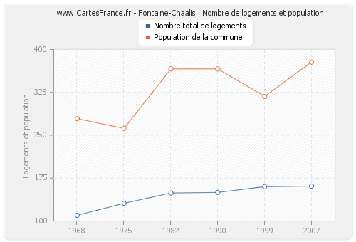 Fontaine-Chaalis : Nombre de logements et population