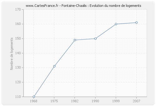 Fontaine-Chaalis : Evolution du nombre de logements