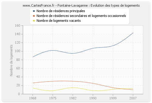 Fontaine-Lavaganne : Evolution des types de logements