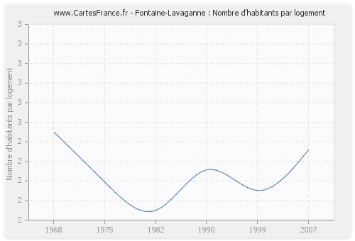 Fontaine-Lavaganne : Nombre d'habitants par logement