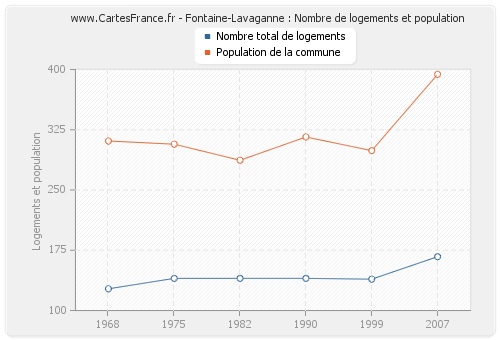 Fontaine-Lavaganne : Nombre de logements et population