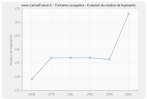 Fontaine-Lavaganne : Evolution du nombre de logements
