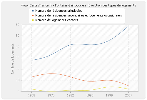 Fontaine-Saint-Lucien : Evolution des types de logements