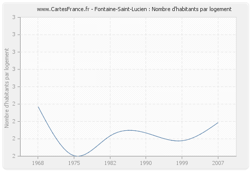 Fontaine-Saint-Lucien : Nombre d'habitants par logement