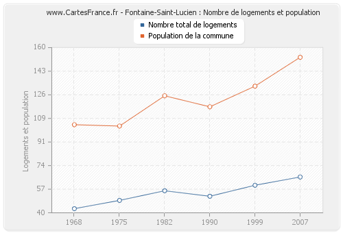 Fontaine-Saint-Lucien : Nombre de logements et population
