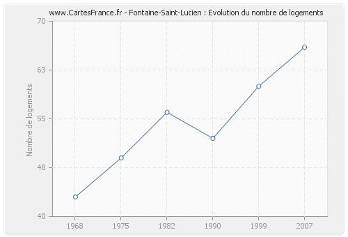 Fontaine-Saint-Lucien : Evolution du nombre de logements