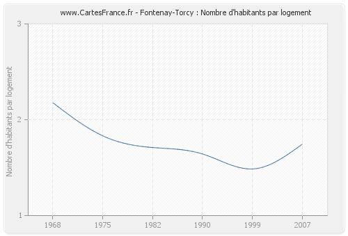 Fontenay-Torcy : Nombre d'habitants par logement