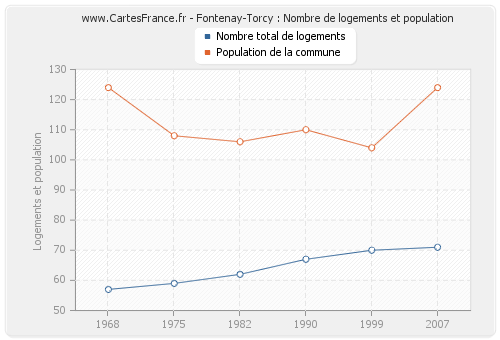 Fontenay-Torcy : Nombre de logements et population
