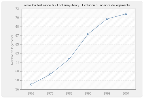 Fontenay-Torcy : Evolution du nombre de logements