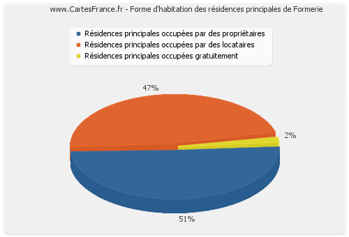 Forme d'habitation des résidences principales de Formerie