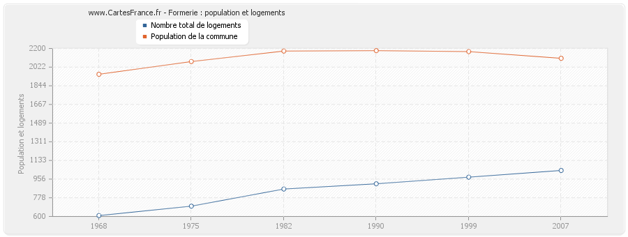 Formerie : population et logements