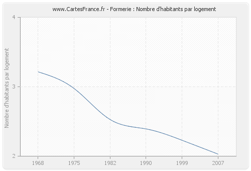 Formerie : Nombre d'habitants par logement