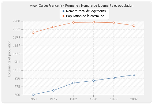 Formerie : Nombre de logements et population