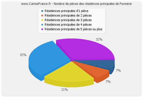 Nombre de pièces des résidences principales de Formerie