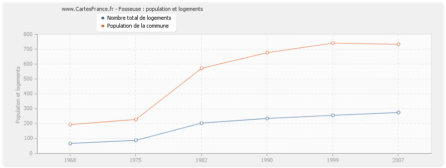 Fosseuse : population et logements