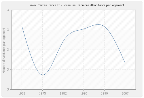 Fosseuse : Nombre d'habitants par logement