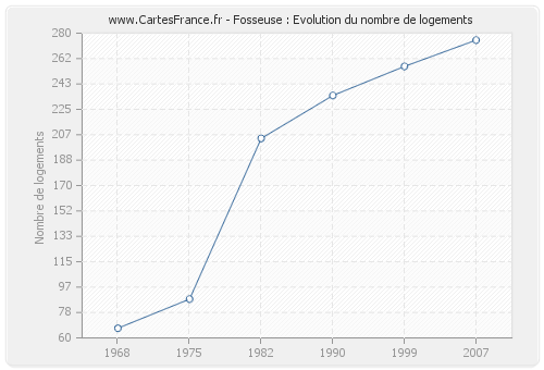 Fosseuse : Evolution du nombre de logements