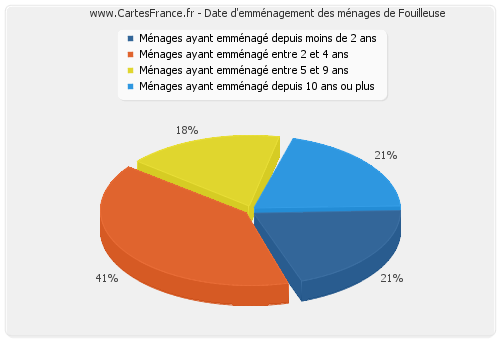 Date d'emménagement des ménages de Fouilleuse