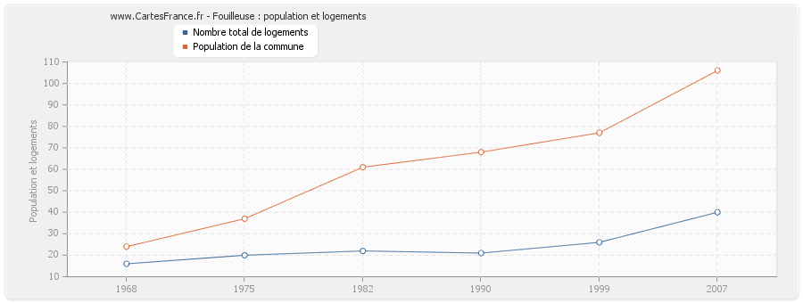 Fouilleuse : population et logements