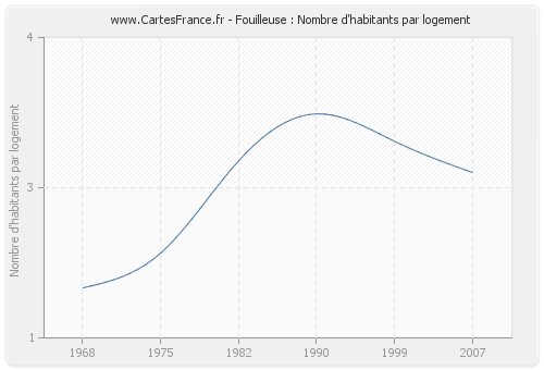 Fouilleuse : Nombre d'habitants par logement