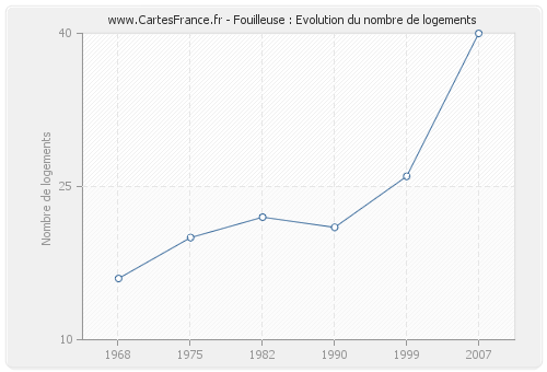 Fouilleuse : Evolution du nombre de logements