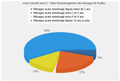 Date d'emménagement des ménages de Fouilloy