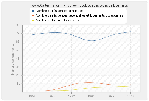 Fouilloy : Evolution des types de logements