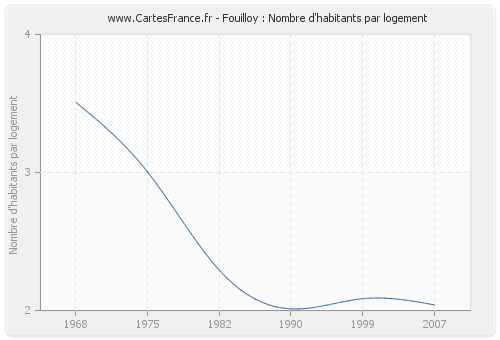 Fouilloy : Nombre d'habitants par logement