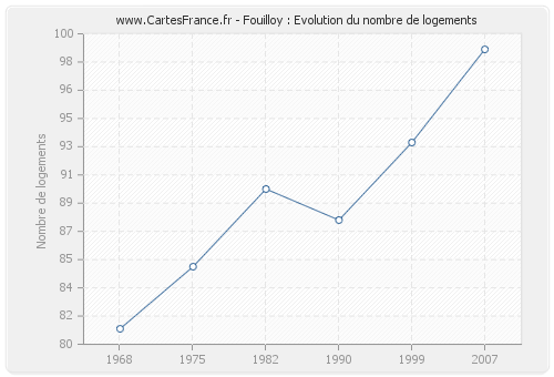Fouilloy : Evolution du nombre de logements