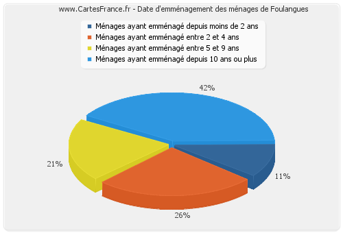 Date d'emménagement des ménages de Foulangues