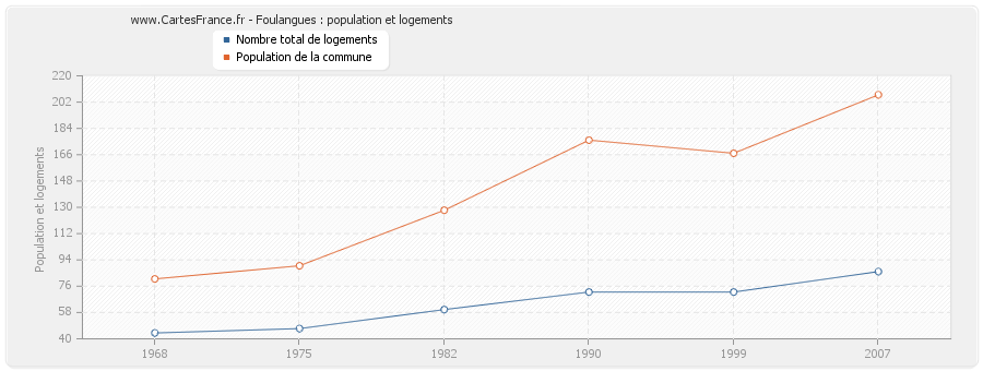 Foulangues : population et logements