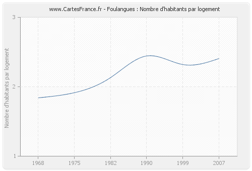Foulangues : Nombre d'habitants par logement