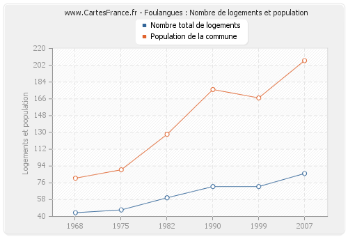 Foulangues : Nombre de logements et population