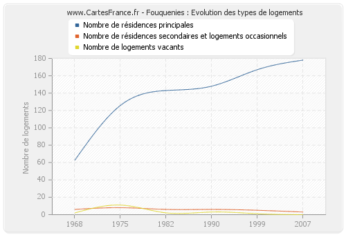 Fouquenies : Evolution des types de logements