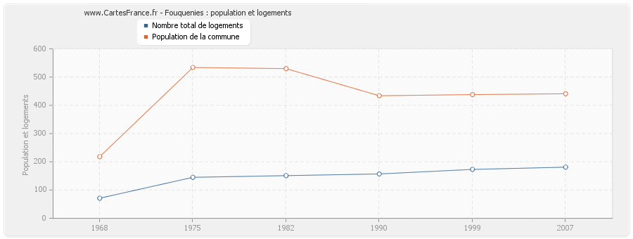 Fouquenies : population et logements