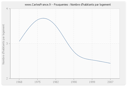 Fouquenies : Nombre d'habitants par logement