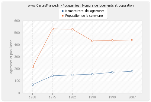 Fouquenies : Nombre de logements et population