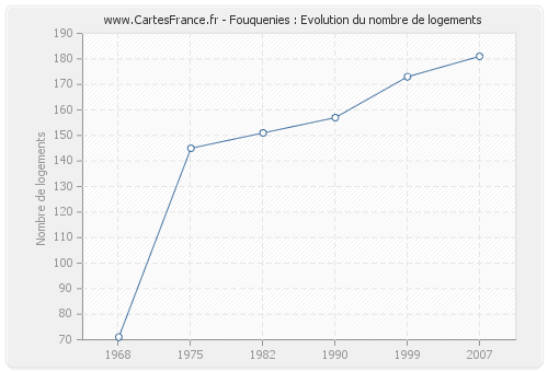 Fouquenies : Evolution du nombre de logements