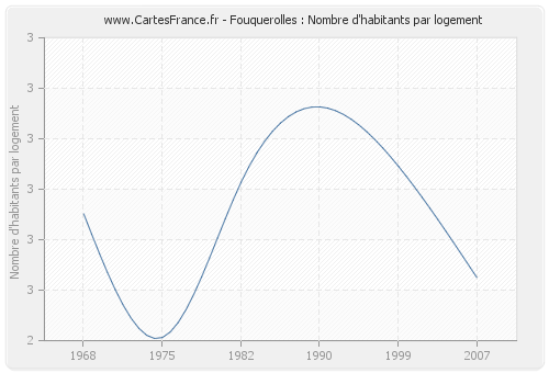 Fouquerolles : Nombre d'habitants par logement