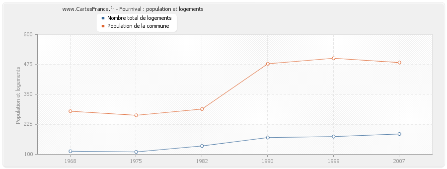 Fournival : population et logements