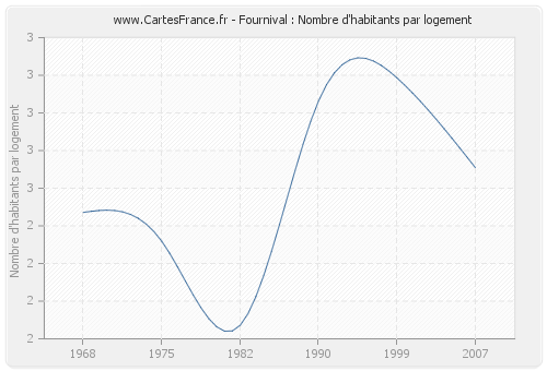 Fournival : Nombre d'habitants par logement