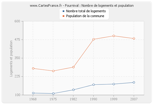 Fournival : Nombre de logements et population