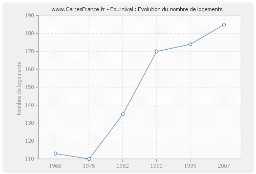 Fournival : Evolution du nombre de logements