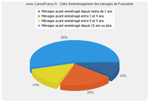 Date d'emménagement des ménages de Francastel