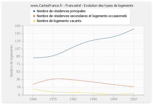 Francastel : Evolution des types de logements