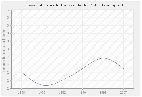 Francastel : Nombre d'habitants par logement