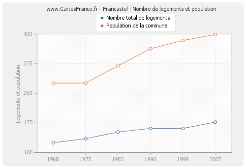 Francastel : Nombre de logements et population